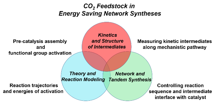 Figure 1. Integrated approach to CO2 feedstock transformation into value-added chemicals with reduced energy.