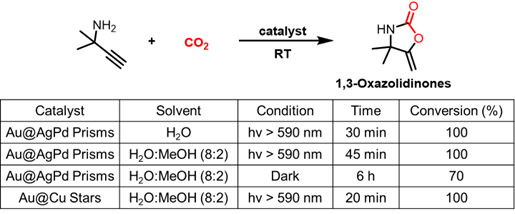 Figure 3. Photoinduced CO2 insertion at Au@M nanocatalysts for oxazolidinone formation.